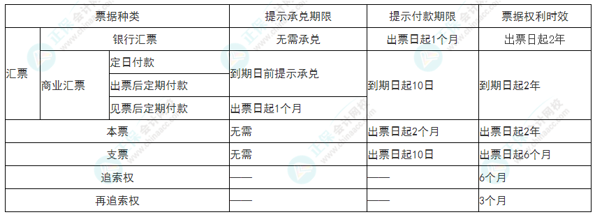 2022年初級會計《經濟法基礎》必看考點：票據期限總結