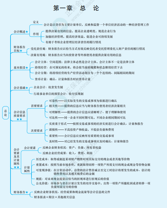 思維導圖在注會備考中怎么用？你用對了嗎？