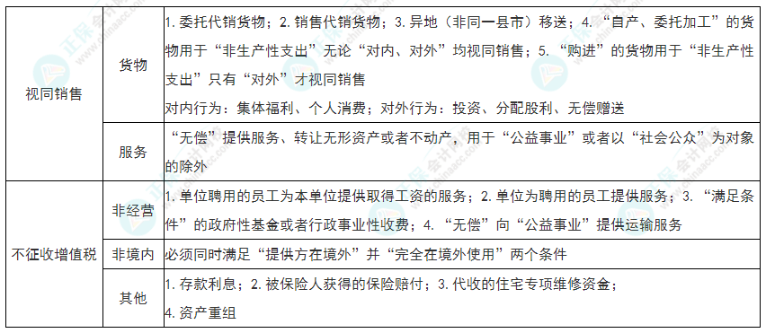 2022年初級會計《經濟法基礎》必看考點：增值稅征稅范圍