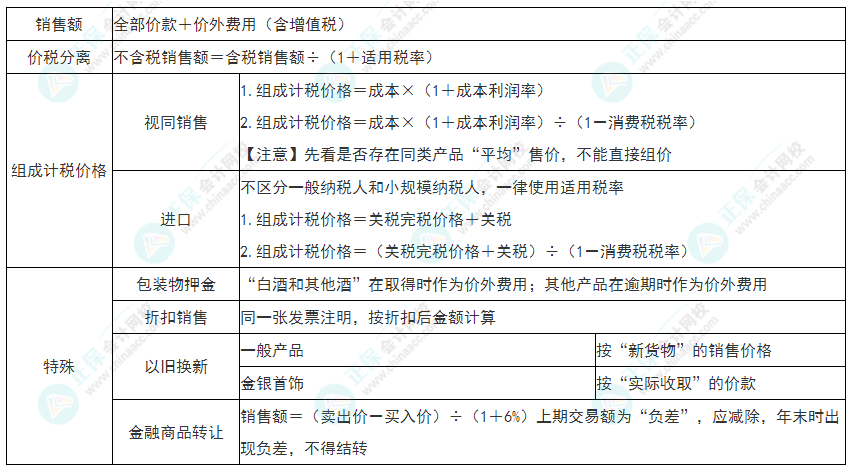 2022年初級會計《經濟法基礎》必看考點：增值稅銷項稅額