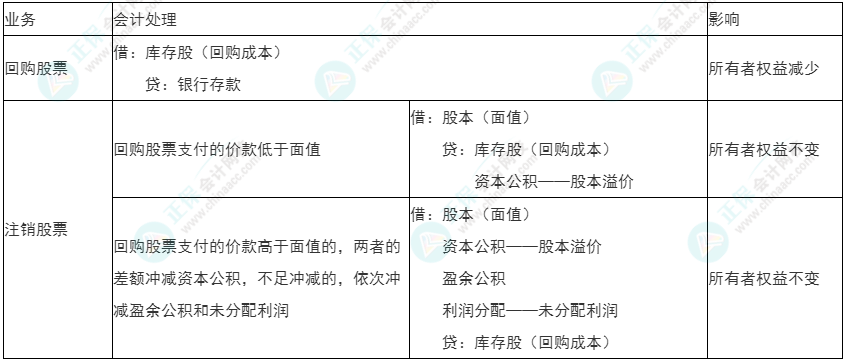 2022年初級《初級會計(jì)實(shí)務(wù)》必看考點(diǎn)