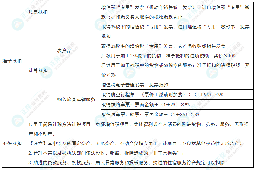 2022年初級會計《經濟法基礎》必看考點：增值稅進項稅額