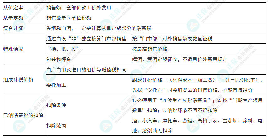 2022年初級會計《經濟法基礎》必看考點：消費稅應納稅額計算