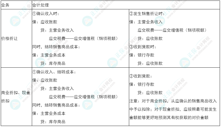 2022年初級《初級會計實(shí)務(wù)》必看考點(diǎn)