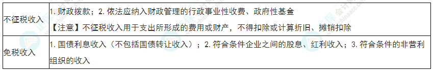 2022年初級會計《經濟法基礎》必看考點：企業所得稅不征稅收入、免稅收入