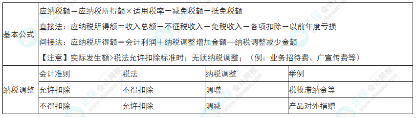 2022年初級會計《經濟法基礎》必看考點：企業所得稅應納稅額的計算