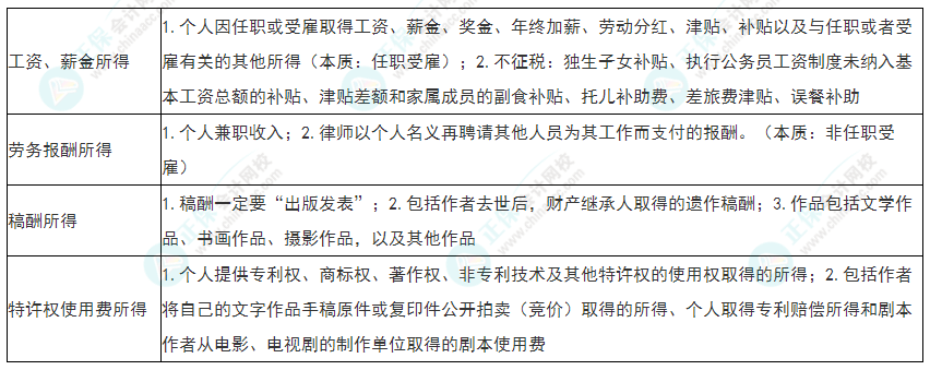 2022年初級會計《經濟法基礎》必看考點：個人所得稅綜合所得