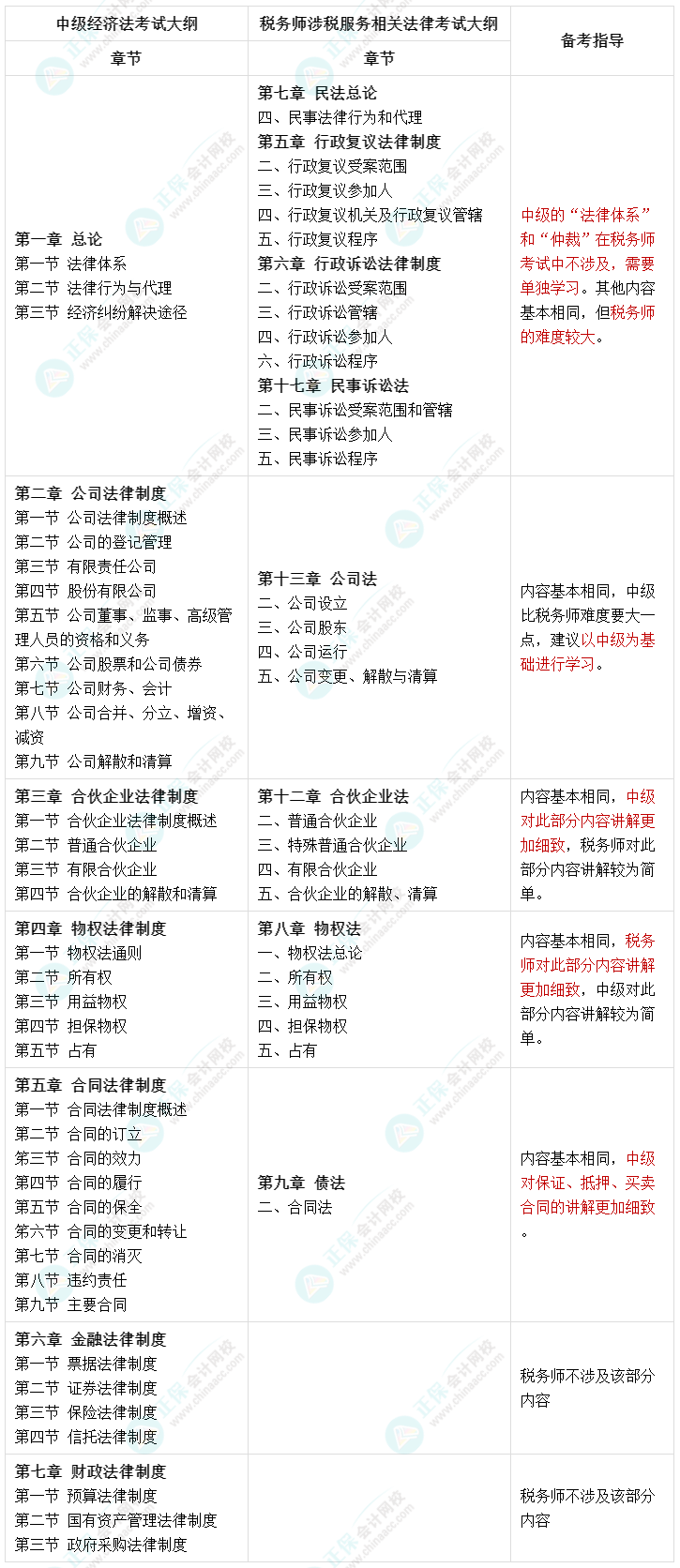 人手一份：一備兩考 中級(jí)經(jīng)濟(jì)法和稅務(wù)師涉稅服務(wù)相關(guān)法律內(nèi)容對(duì)比！
