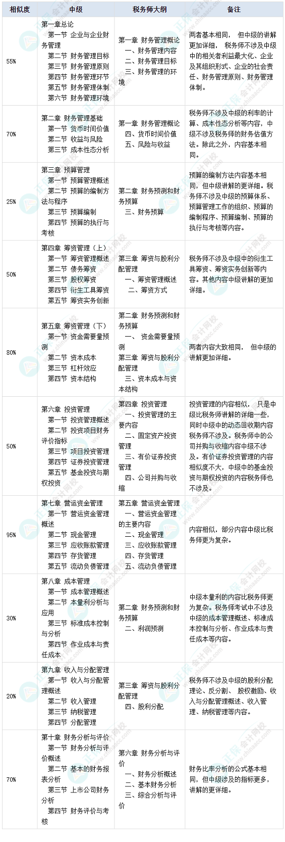 中級財務管理與稅務師財務與會計財管部分相似度高達95%！