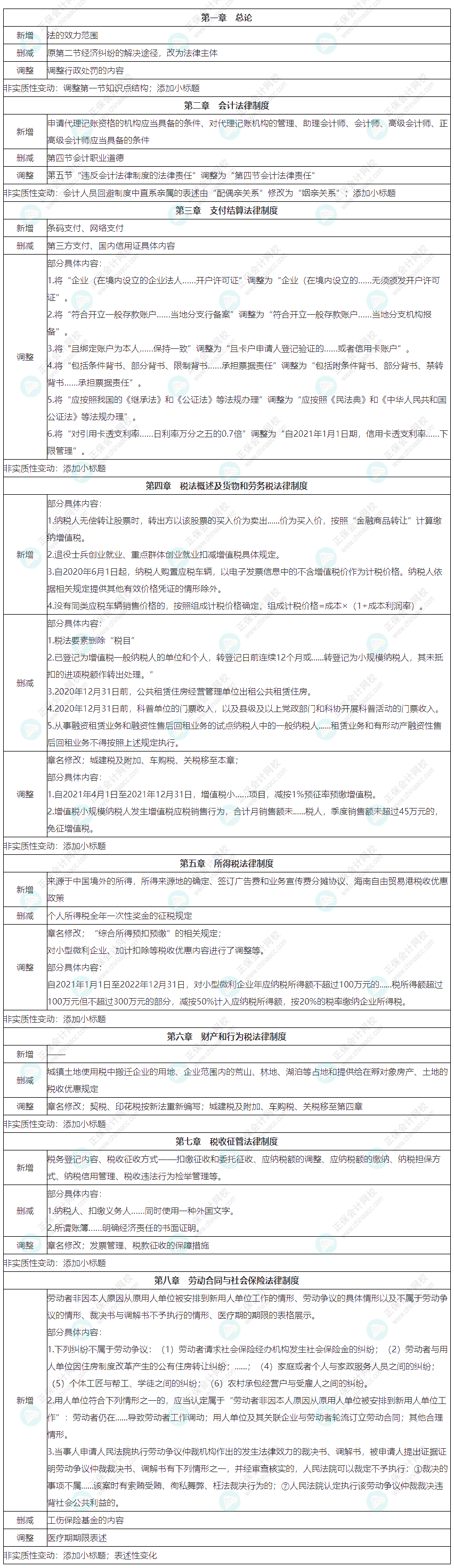 2022初級會計職稱《經濟法基礎》教材整體變化匯總