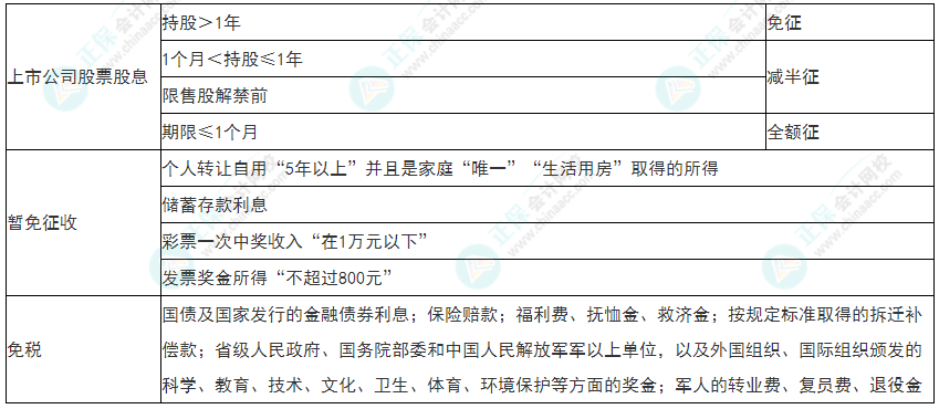 2022年初級會計《經(jīng)濟(jì)法基礎(chǔ)》必看考點(diǎn)：個人所得稅稅收優(yōu)惠