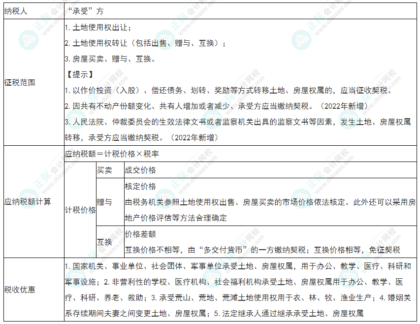 2022年初級會計《經濟法基礎》必看考點：契稅