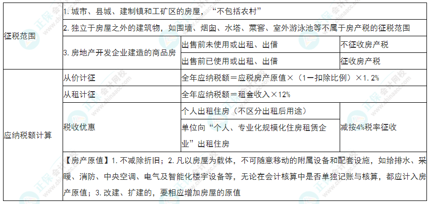 2022年初級會計《經濟法基礎》必看考點：房產稅