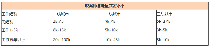 稅務師各地區薪資水平