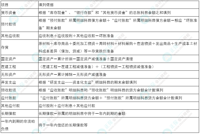 2022年初級《初級會計實務》必看考點