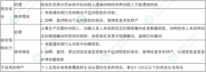 留神！2022年初級會計《經濟法基礎》易錯易混考點21-24