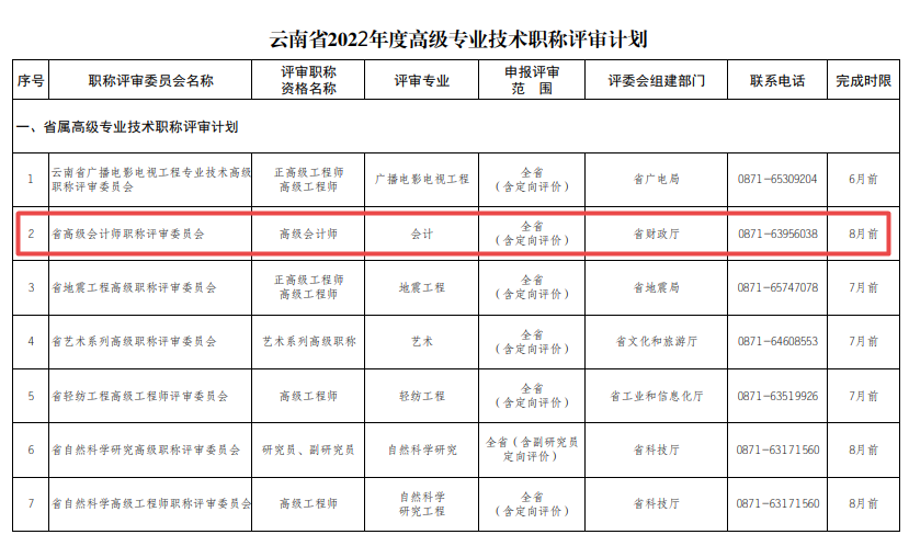 云南做好2022年度全省高級(jí)職稱(chēng)評(píng)審工作的通知