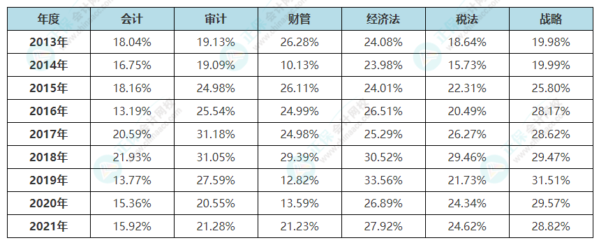 【熱點】cpa考試這么難？如何降低CPA學習的難度？