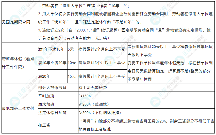 2022年初級會計《經濟法基礎》必看考點：勞動合同的必備條款