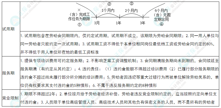 2022年初級會計《經(jīng)濟(jì)法基礎(chǔ)》必看考點：勞動合同的可備條款