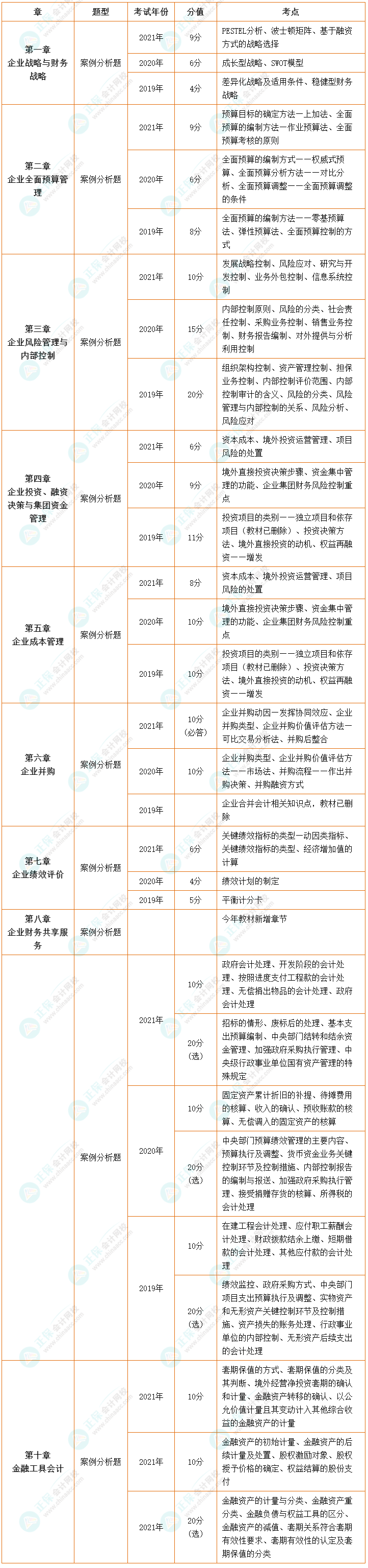 【收藏】近三年高級會計師考試試題及分值、考點分布