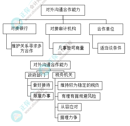 財務主管需具備哪些能力？有什么技能要求？