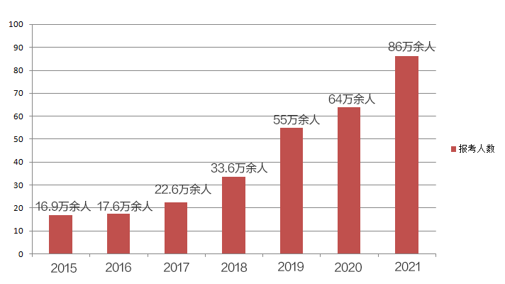 報考數據