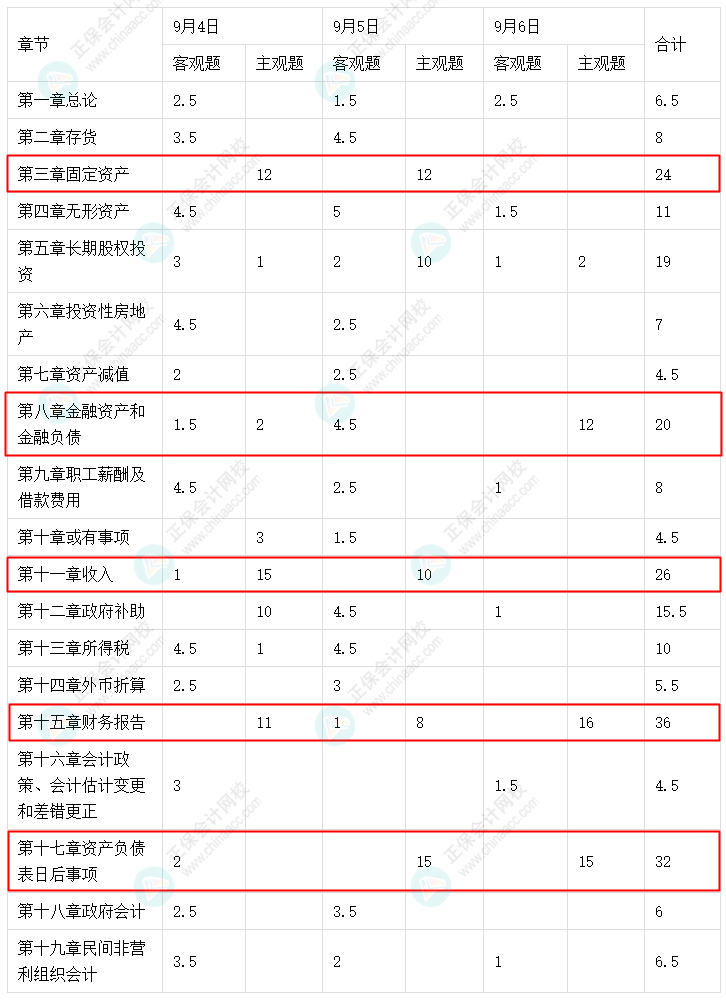 中級會計實務這5章考試分值占比大！備考干貨助學習！