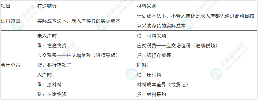 謹慎！2022年初級會計《初級會計實務》易錯易混考點9~12