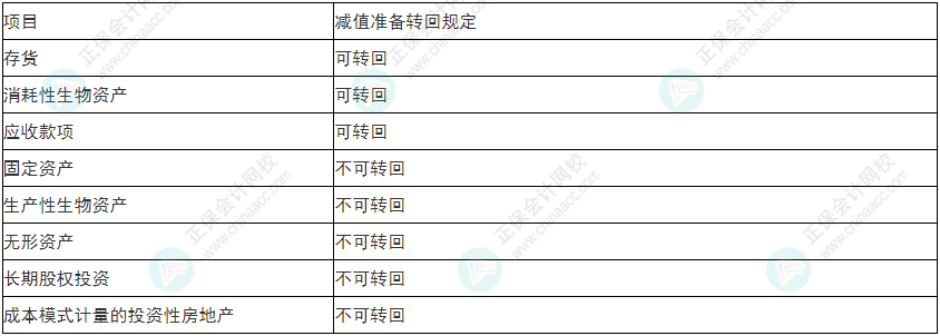 注意！2022年初級會計《初級會計實務》易錯易混考點17~20