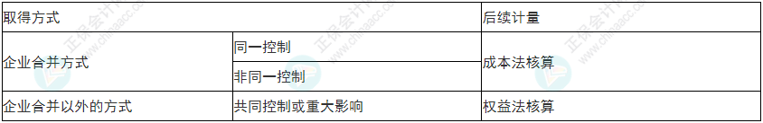 注意！2022年初級會計《初級會計實務》易錯易混考點17~20