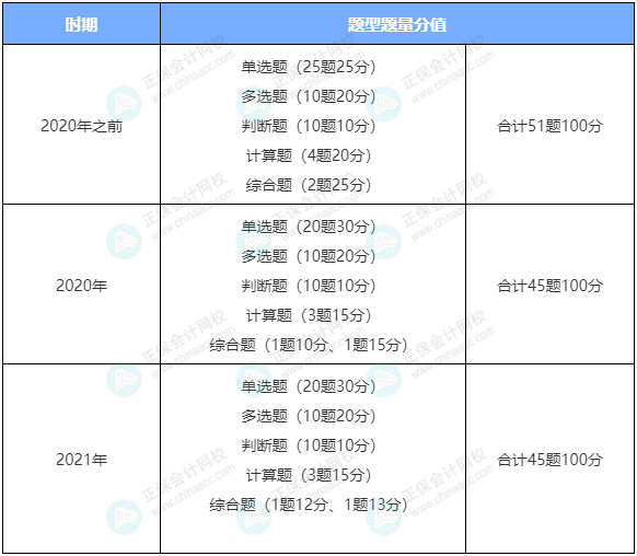 備考中級 《財務管理》考試題型 特點和技巧你知道嗎？
