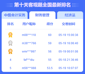中級會計答題闖關賽火熱進行中 滿分、高分榮登排行榜！
