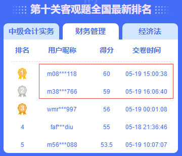 中級會計答題闖關賽火熱進行中 滿分、高分榮登排行榜！