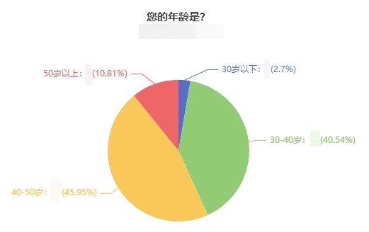 多大歲數的人報考&評審高級經濟師職稱？