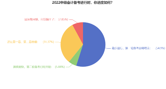 30%中級考生還在第一章徘徊 備考中級會計如何穩步進行？