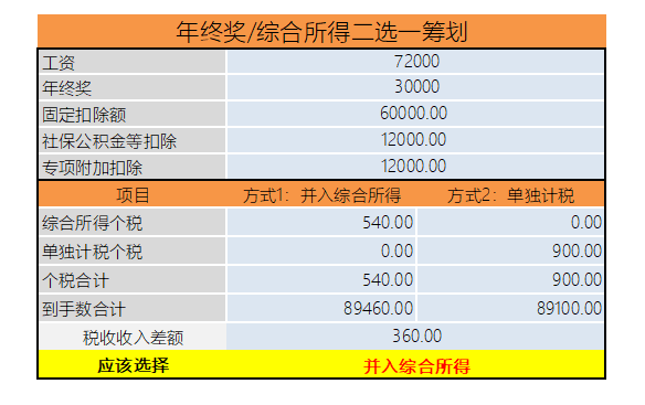 年終獎計稅方式到底怎么選最劃算？
