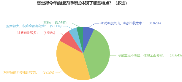您覺(jué)得今年的經(jīng)濟(jì)師考試體現(xiàn)了哪些特點(diǎn)？（多選）1