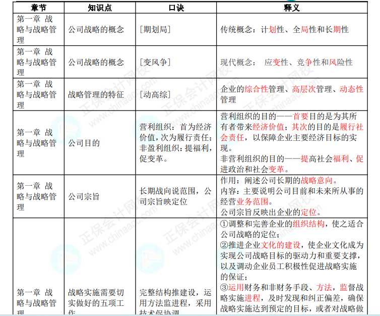 戰略速記口訣