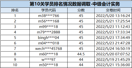 速來圍觀：中級會計闖關賽獲獎名單公布！三科均有滿分大神出現
