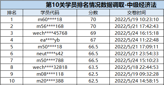 速來圍觀：中級會計闖關賽獲獎名單公布！三科均有滿分大神出現