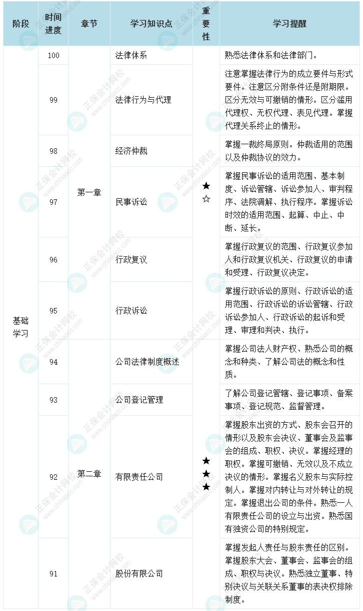 百天陪學：2022中級會計經濟法倒計時100-91天這么學