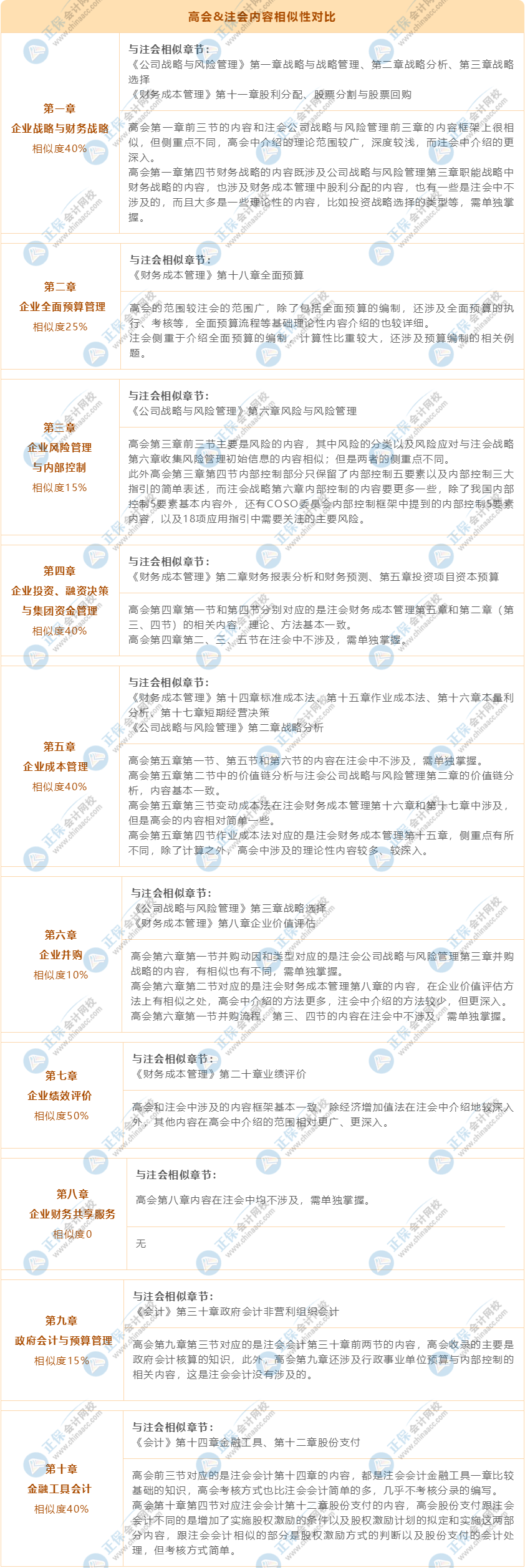 高會&注會內容相似性對比 部分章節相似度達50%