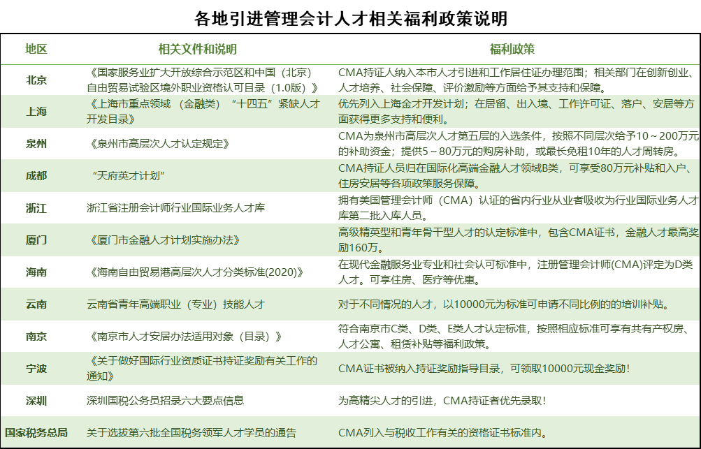 各地引進管理會計人才相關福利政策說明