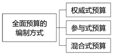 全面預算的編制方式