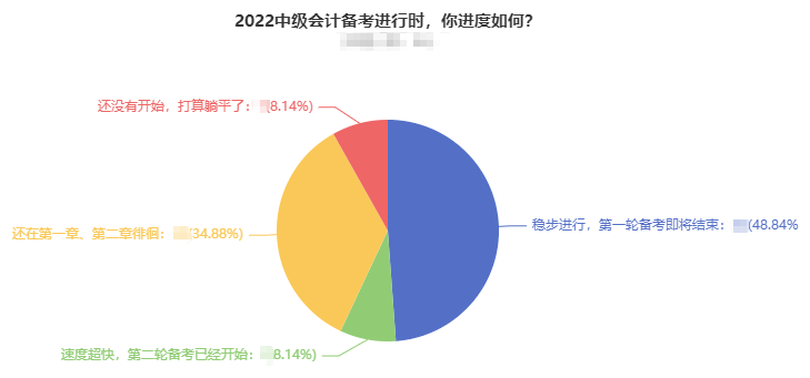 超一半中級(jí)會(huì)計(jì)考生已完成基礎(chǔ)解析學(xué)習(xí) 習(xí)題強(qiáng)化階段做題就錯(cuò)怎么辦？