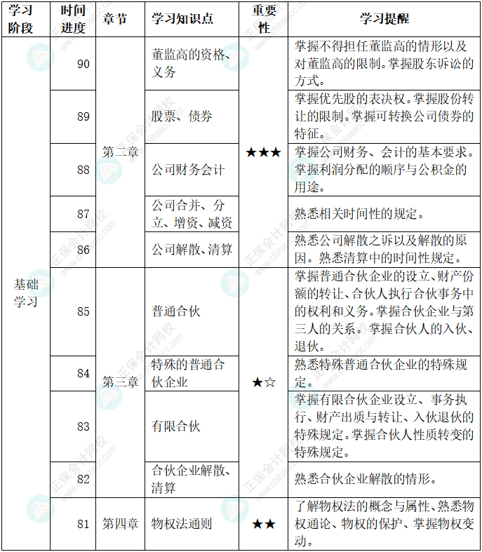 百天陪學：2022中級會計經濟法倒計時90-81天這么學