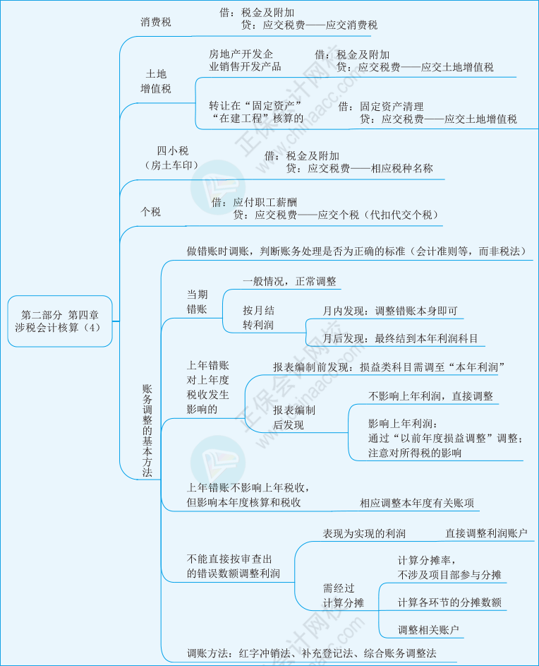 實(shí)務(wù)第四章04