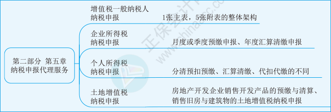 實務第五章01