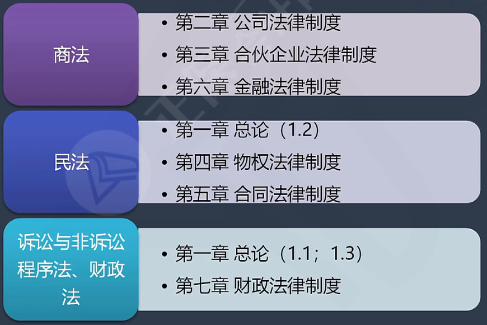 2022年中級會計經濟法教材變化大 一圖搞懂教材結構！